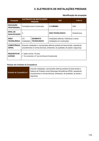 5. ELETRICISTA DE INSTALAÇÕES PREDIAIS
Identificação da ocupação
Ocupação
ELETRICISTA DE INSTALAÇÕES
PREDIAIS
CBO 7156-10
EDUCAÇÃO
PROFISSIONAL
Formação Inicial e Continuada C.H MÍNIMA 240h
NÍVEL DE
QUALIFICAÇÃO
2 EIXO TECNOLÓGICO Infraestrutura
ÁREA
TECNOLÓGICA
CC-
Instalações
SEGMENTO
TECNOLÓGICO
Instalações elétricas, hidráulicas e outras
instalações em construções
COMPETÊNCIA
GERAL
Executar instalações e manutenções elétricas prediais de baixa tensão, respeitando
procedimentos e normas técnicas, ambientais, de qualidade, de saúde e segurança.
REQUISITO DE
ACESSO
Idade mínima: 18 anos
Ter concluído o 5° ano do Ensino Fundamental
Relação das Unidades de Competência
Unidade de Competência 1
Executar instalações, manutenções elétricas prediais de baixa tensão e
Sistema de Proteção contra Descargas Atmosféricas SPDA, respeitando
procedimentos e normas técnicas, ambientais, de qualidade, de saúde e
segurança
115
 