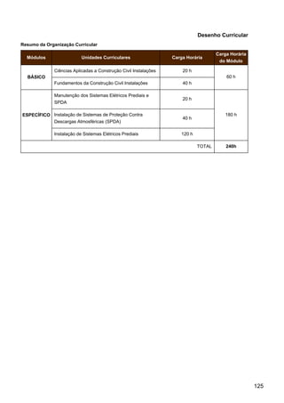 Desenho Curricular
Resumo da Organização Curricular
Módulos Unidades Curriculares Carga Horária
Carga Horária
do Módulo
BÁSICO
Ciências Aplicadas a Construção Civil Instalações 20 h
60 h
Fundamentos da Construção Civil Instalações 40 h
ESPECÍFICO
Manutenção dos Sistemas Elétricos Prediais e
SPDA
20 h
180 h
Instalação de Sistemas de Proteção Contra
Descargas Atmosféricas (SPDA)
40 h
Instalação de Sistemas Elétricos Prediais 120 h
TOTAL 240h
125
 