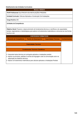Detalhamento das Unidades Curriculares
Módulo: BÁSICO
Perfil Profissional: ELETRICISTA DE INSTALAÇÕES PREDIAIS
Unidade Curricular: Ciências Aplicadas a Construção Civil Instalações
Carga Horária: 20h
Unidades de Competência:
Objetivo Geral: Propiciar o desenvolvimento de fundamentos técnicos e científicos e de capacidades
sociais, organizativas e metodológicas para aplicar os fundamentos matemáticos e comunicar-se nas formas
escrita e oral
CONTEÚDOS FORMATIVOS
Elemento de Competência Padrão de Desempenho Capacidades Técnicas Conhecimentos
Capacidades Técnicas
Fundamentos Técnicos Científicos
Interpretar textos técnicos em português aplicados a instalações prediais
Aplicar os princípios, padrões e normas da linguagem culta na comunicação oral e na
elaboração de relatórios técnicos
Aplicar os fundamentos matemáticos para cálculos aplicados a Instalações Prediais
126
 