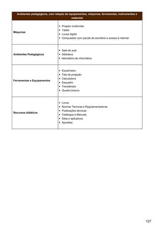 Ambientes pedagógicos, com relação de equipamentos, máquinas, ferramentas, instrumentos e
materiais
Máquinas
Projetor multimídia
Tablet
Lousa digital
Computador com pacote de escritório e acesso à internet
Ambientes Pedagógicos
Sala de aula
biblioteca
laboratório de informática
Ferramentas e Equipamentos
Escalímetro
Tela de projeção
Calculadora
Esquadro
Transferidor
Quadro branco
Recursos didáticos
Livros
Normas Técnicas e Regulamentadoras
Publicações técnicas
Catálogos e Manuais
Sites e aplicativos
Apostilas
127
 