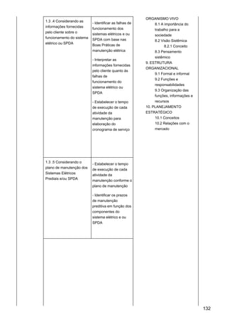 1.3 .4 Considerando as
informações fornecidas
pelo cliente sobre o
funcionamento do sistema
elétrico ou SPDA
- Identificar as falhas de
funcionamento dos
sistemas elétricos e ou
SPDA com base nas
Boas Práticas de
manutenção elétrica
- Interpretar as
informações fornecidas
pelo cliente quanto às
falhas de
funcionamento do
sistema elétrico ou
SPDA
- Estabelecer o tempo
de execução de cada
atividade da
manutenção para
elaboração do
cronograma de serviço
ORGANISMO VIVO
8.1 A importância do
trabalho para a
sociedade
8.2 Visão Sistêmica
8.2.1 Conceito
8.3 Pensamento
sistêmico
9. ESTRUTURA
ORGANIZACIONAL
9.1 Formal e informal
9.2 Funções e
responsabilidades
9.3 Organização das
funções, informações e
recursos
10. PLANEJAMENTO
ESTRATÉGICO
10.1 Conceitos
10.2 Relações com o
mercado
1.3 .5 Considerando o
plano de manutenção dos
Sistemas Elétricos
Prediais e/ou SPDA
- Estabelecer o tempo
de execução de cada
atividade da
manutenção conforme o
plano de manutenção
- Identificar os prazos
de manutenção
preditiva em função dos
componentes do
sistema elétrico e ou
SPDA
132
 
