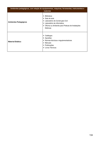 Ambientes pedagógicos, com relação de equipamentos, máquinas, ferramentas, instrumentos e
materiais
Ambientes Pedagógicos
Biblioteca
Sala de aula
Laboratório de Construção Civil
Laboratório de informática
Oficina ou Ambiente para Práticas de Instalações
Elétricas
Material Didático
Catálogos
Apostilas
Normas técnicas e regulamentadoras
Manuais
Publicações
Livros Técnicos
134
 
