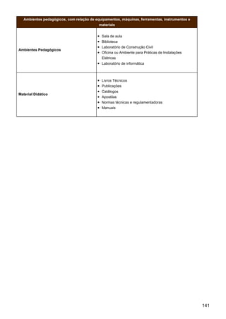 Ambientes pedagógicos, com relação de equipamentos, máquinas, ferramentas, instrumentos e
materiais
Ambientes Pedagógicos
Sala de aula
Biblioteca
Laboratório de Construção Civil
Oficina ou Ambiente para Práticas de Instalações
Elétricas
Laboratório de informática
Material Didático
Livros Técnicos
Publicações
Catálogos
Apostilas
Normas técnicas e regulamentadoras
Manuais
141
 