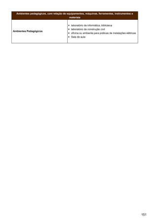 Ambientes pedagógicos, com relação de equipamentos, máquinas, ferramentas, instrumentos e
materiais
Ambientes Pedagógicos
laboratório de informática, biblioteca
laboratório de construção civil
oficina ou ambiente para práticas de instalações elétricas
Sala de aula
151
 