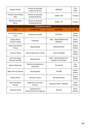 Marcello Palermi
Instrutor de educação
profissional técnica
SENAI/SP
São
Paulo
Thomas Vinicius Matos
Mota
Instrutor de educação
profissional técnica
SENAI - RO Tocantins
Salomão de Sousa
Barros
Instrutor de educação
profissional técnica
SENAI - TO Tocantins
Participantes externos
Nome Função/Cargo Instituição UF
Ana Carolina Guedes
Lima
Analista de produtos FORTLEV
Santa
Catarina
Cláudia Márcia
Coutinho Gurjão
Professora
UNB – UNIVERSIDADE DE
BRASILIA
Distrito
Federal
Eduardo de Almeida
França
Representante SINDUSCON DF
Distrito
Federal
Francisco Palma Gerente Nacional de Vendas Grupo LEGRAND
Distrito
Federal
Lydio dos Santos
Bandeira de Mello
Representante
CBIC - Câmara Brasileira da
Indústria da Construção
Rio de
Janeiro
Marcelo Matsusato
Gerente de operações de
engenharia
Tecnisa S/A
São
Paulo
Milton Alves de Oliveira Representante STICMB
Distrito
Federal
Renato Rocha Consultor Técnico Schneider Electric
Distrito
Federal
Silvia Palmerston
Mendes
Engenheira de serviços
técnicos
Mexichem Brasil - AMANCO
Santa
Catarina
Thiago de Souza
Coordenador de
desenvolvimento de negócios
Siemens
Santa
Catarina
154
 