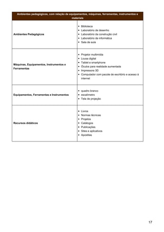 Ambientes pedagógicos, com relação de equipamentos, máquinas, ferramentas, instrumentos e
materiais
Ambientes Pedagógicos
Biblioteca
Laboratório de desenho
Laboratório da construção civil
Laboratório de informática
Sala de aula
Máquinas, Equipamentos, Instrumentos e
Ferramentas
Projetor multimídia
Lousa digital
Tablet e smartphone
Óculos para realidade aumentada
Impressora 3D
Computador com pacote de escritório e acesso à
internet
Equipamentos, Ferramentas e Instrumentos
quadro branco
escalímetro
Tela de projeção
Recursos didáticos
Livros
Normas técnicas
Projetos
Catálogos
Publicações
Sites e aplicativos
Apostilas
17
 