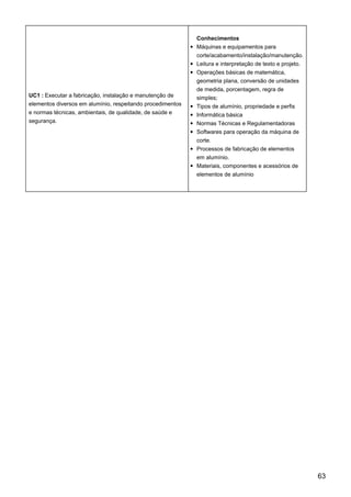 UC1 : Executar a fabricação, instalação e manutenção de
elementos diversos em alumínio, respeitando procedimentos
e normas técnicas, ambientais, de qualidade, de saúde e
segurança.
Conhecimentos
Máquinas e equipamentos para
corte/acabamento/instalação/manutenção.
Leitura e interpretação de texto e projeto.
Operações básicas de matemática,
geometria plana, conversão de unidades
de medida, porcentagem, regra de
simples;
Tipos de alumínio, propriedade e perfis
Informática básica
Normas Técnicas e Regulamentadoras
Softwares para operação da máquina de
corte.
Processos de fabricação de elementos
em alumínio.
Materiais, componentes e acessórios de
elementos de alumínio
63
 