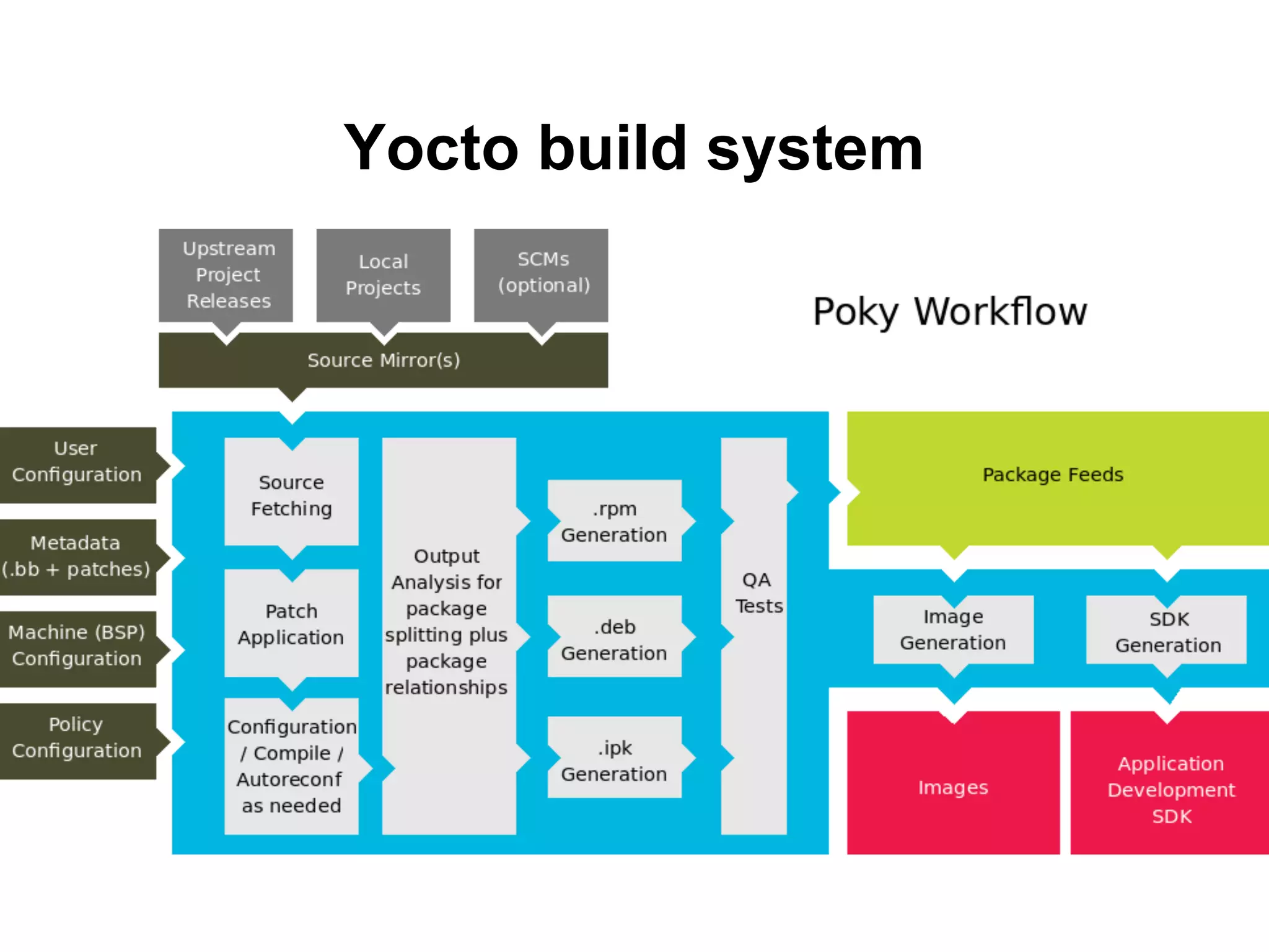 Yocto build system
 