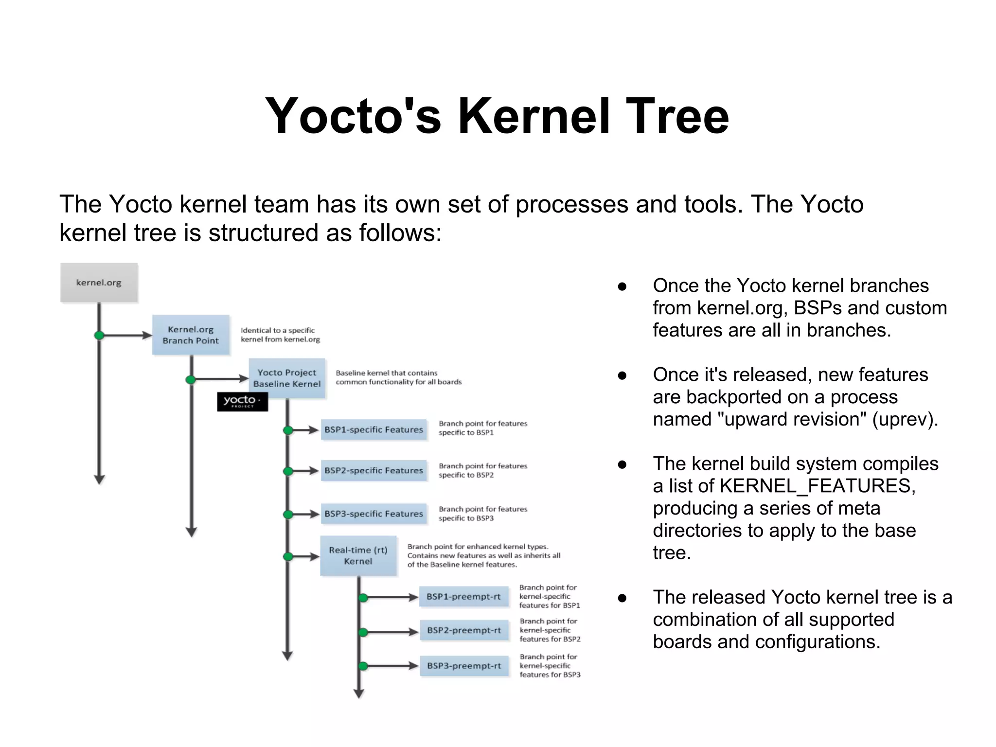 Yocto's Kernel Tree
The Yocto kernel team has its own set of processes and tools. The Yocto
kernel tree is structured as follows:

                                                 ●   Once the Yocto kernel branches
                                                     from kernel.org, BSPs and custom
                                                     features are all in branches.

                                                 ●   Once it's released, new features
                                                     are backported on a process
                                                     named "upward revision" (uprev).

                                                 ●   The kernel build system compiles
                                                     a list of KERNEL_FEATURES,
                                                     producing a series of meta
                                                     directories to apply to the base
                                                     tree.

                                                 ●   The released Yocto kernel tree is a
                                                     combination of all supported
                                                     boards and configurations.
 