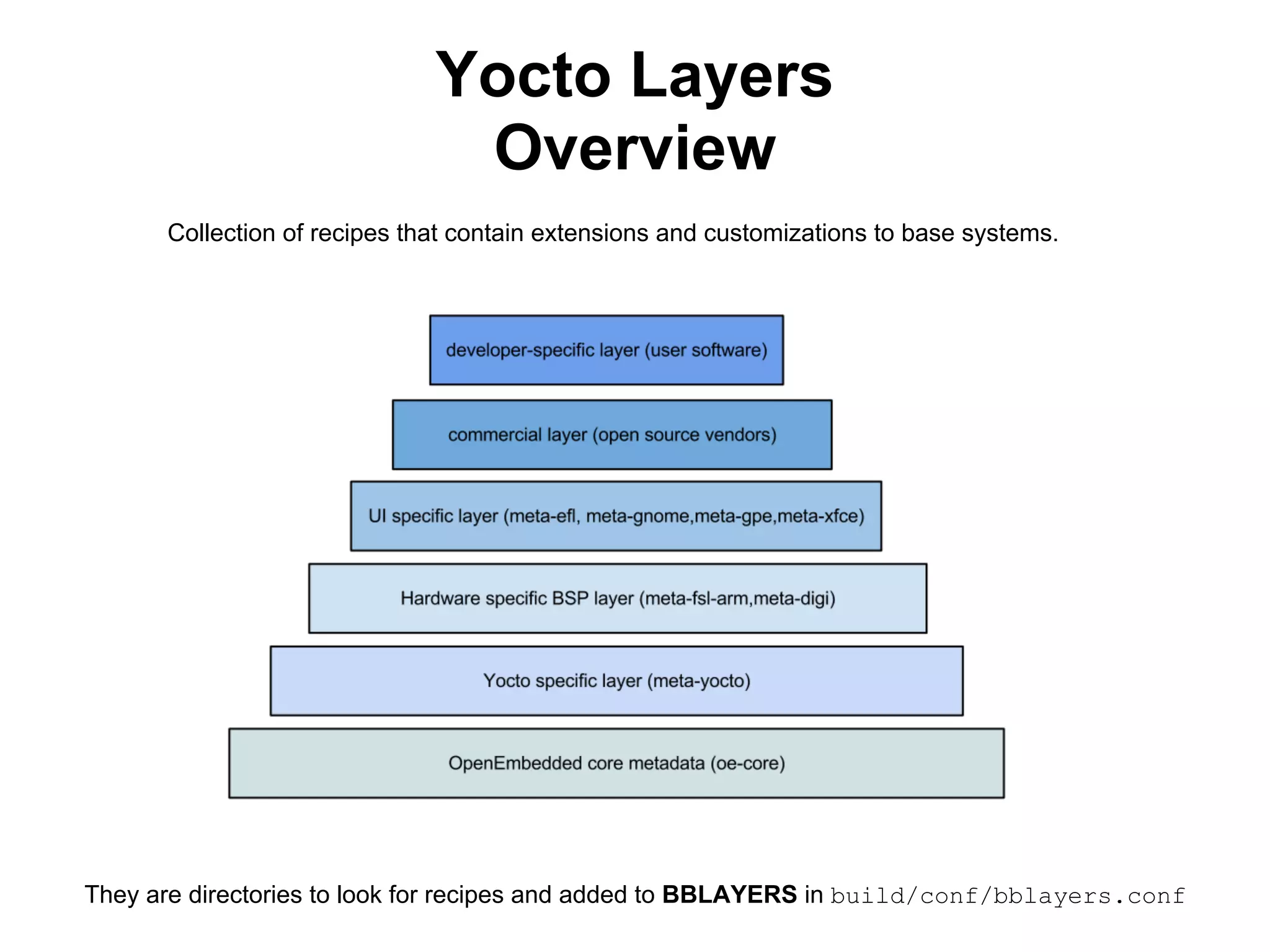 Yocto Layers
                               Overview
      Collection of recipes that contain extensions and customizations to base systems.




They are directories to look for recipes and added to BBLAYERS in build/conf/bblayers.conf
 