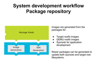 System development workflow
     Package repository


              Images are generated from the
              packages for:

               ●   Target rootfs images
               ●   QEMU rootfs images
               ●   Sysroots for application
                   development

              Newer packages can be generated to
              update both sysroots and target root
              filesystems.
 