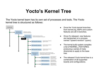 Yocto's Kernel Tree
The Yocto kernel team has its own set of processes and tools. The Yocto
kernel tree is structured as follows:

                                                 ●   Once the Yocto kernel branches
                                                     from kernel.org, BSPs and custom
                                                     features are all in branches.

                                                 ●   Once it's released, new features
                                                     are backported on a process
                                                     named "upward revision" (uprev).

                                                 ●   The kernel build system compiles
                                                     a list of KERNEL_FEATURES,
                                                     producing a series of meta
                                                     directories to apply to the base
                                                     tree.

                                                 ●   The released Yocto kernel tree is a
                                                     combination of all supported
                                                     boards and configurations.
 