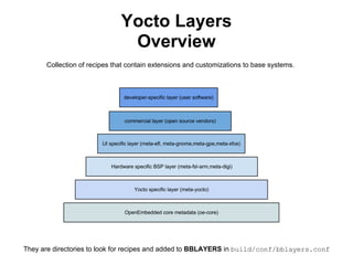 Yocto Layers
                               Overview
      Collection of recipes that contain extensions and customizations to base systems.




They are directories to look for recipes and added to BBLAYERS in build/conf/bblayers.conf
 