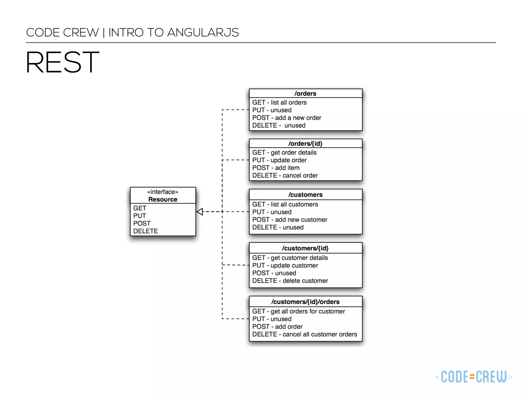 CODE CREW | INTRO TO ANGULARJS
REST
 
