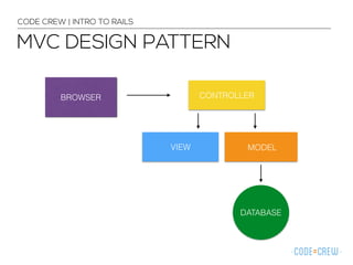 DATABASE
BROWSER CONTROLLER
VIEW MODEL
CODE CREW | INTRO TO RAILS
MVC DESIGN PATTERN
 