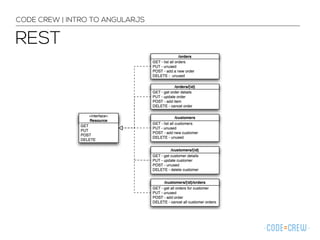 CODE CREW | INTRO TO ANGULARJS
REST
 