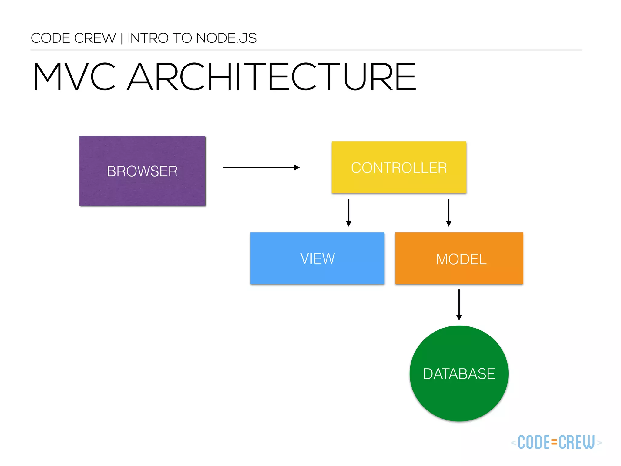 MVC ARCHITECTURE DATABASE BROWSER CONTROLLER VIEW MODEL CODE CREW | INTRO TO NODE.JS 