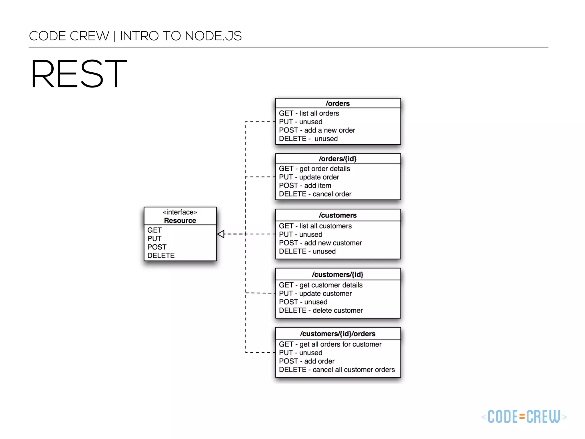 REST CODE CREW | INTRO TO NODE.JS 