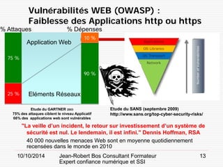 10/10/2014 Jean-Robert Bos Consultant Formateur 
Expert confiance numérique et SSI 
13 
Vulnérabilités WEB (OWASP) : 
Faiblesse des Applications http ou https 
75 % 
90 % 
25 % 
10 % 
% Attaques 
% Dépenses 
Etude du GARTNER 2003 
75% des attaques ciblent le niveau Applicatif 
66% des applications web sont vulnérables 
Application Web 
Eléments Réseaux 
Etude du SANS (septembre 2009) 
http://www.sans.org/top-cyber-security-risks/ 
"La veille d’un incident, le retour sur investissement d’un système de sécurité est nul. Le lendemain, il est infini." Dennis Hoffman, RSA 
40 000 nouvelles menaces Web sont en moyenne quotidiennement recensées dans le monde en 2010  