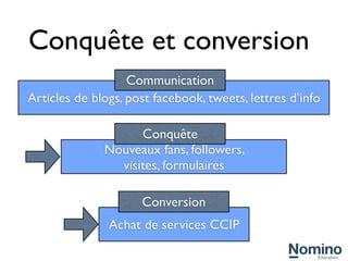 Conquête et conversion
                   Communication
Articles de blogs, post facebook, tweets, lettres d’info

                    Conquête
              Nouveaux fans, followers,
                visites, formulaires

                     Conversion
               Achat de services CCIP
 