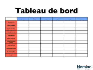 Tableau de bord
                                janvier   février   mars   avril   mai	
     juin


   facebook	
  fans


 twi5er	
  followers


 Pages	
  vues	
  blogs


  Taux	
  de	
  rebond


  Visites	
  directes


 Visites	
  via	
  google

Visites	
  via	
  réseaux	
  
      sociaux

  Visites	
  via	
  blogs


Formulaires	
  remplis


 Nombre	
  d'achats


           CA
 