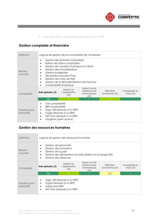 Le numérique pour les petites et moyennes industries 28
©Chambre de commerce et d’industrie Marseille-Provence
Communication interne/ intranet /réseau social d’entreprise / Gestion
électronique documentaire
Définition Solutions permettant de diffuser et partager de l’information et des documents
Besoins
couverts
• Gestion des contenus et du rendu (CMS)
• Gestion documentaire
• Gestion des identifications
• Espace collaboratif : forum
• Outils de communication synchrones (vidéo conférence, messagerie
instantanée)
• Outils de communication asynchrones : Messagerie
Complexité
Note globale (/5)
Impact sur
l’organisation
(/5)
Impact sur les
infrastructures
informatiques
(/5)
Périmètre
fonctionnel (/5)
Complexité du
choix (/5)
2,1 3 1 3 1,5
Solutions (non
exhaustif)
• Benchmark des solutions intégrées (Typo 3, Sharepoint, Alfresco, Nuxeo, Blukiwi,
etc.) : http://referentiel.lecko.fr/solutions/
• Portail : Liferay
• Messagerie : Lotus note, Outook/exchange
Gestion de parc informatique, sécurité informatique et sauvegarde
Définition
Solutions permettant
• de gérer le parc informatique (matériels et licence) pour se sécuriser
juridiquement, optimiser le coût de possession de l’informatique
• de gérer la sauvegarde des données de l’entreprise
• de sécuriser le système d’information :
o Protection de l’accessibilité au système d’information,
o Protection de l’intégrité de l’information,
o Protection de la confidentialité de l’information.
Besoins
couverts
• Gestion de parc logiciels et matériels : inventaire matériel et logiciel, suivi des
contrats de licences, suivi des contrats de maintenance, etc.
• Gestion des identifications et des accès
• Gestion des sauvegardes :
o Processus de sauvegarde de données (poste et/ou serveur)
o Processus de recouvrement de données
• Protection du réseau interne vis-à-vis d’internet
• Sécurité/antivirus
Complexité
Note globale (/5)
Impact sur
l’organisation
(/5)
Impact sur les
infrastructures
informatiques
(/5)
Périmètre
fonctionnel (/5)
Complexité du
choix (/5)
2,5 1 3 3,5 2,5
Solutions (non
exhaustif)
• Gestion de parc informatique : GLPI / OCS Inventory
• Gestion des sauvegardes :
o Infrastructure internalisée : offre de sauvegarde à la demande (service et
logiciel), par exemple NEXTO, ITS Inegra, Elit technologies, etc.
o Intégrée dans les offres d’externalisation du parc informatique : offre ASP
Connect, IBM, cienum, ect.
• Antivirus : Avasr, Symantec, Norton, etc.
• Gestion des identifications : annuaire LDAP
 