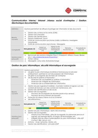 Le numérique pour les petites et moyennes industries 29
©Chambre de commerce et d’industrie Marseille-Provence
Communication externe / réseaux sociaux
Définition Outils qui permettent de valoriser l’entreprise ou son offre
Besoins
couverts
• Communication sur un site web
• Communication sur les réseaux sociaux
Complexité
Note globale (/5)
Impact sur
l’organisation
(/5)
Impact sur les
infrastructures
informatiques
(/5)
Périmètre
fonctionnel (/5)
Complexité du
choix (/5)
1 1 1 1 1
Solutions (non
exhaustif)
• Site web (statique) : Drupal, Wordpress, Joomla
• Réseaux sociaux : Facebook, Twitter, Linkedin, Viadeo
 
