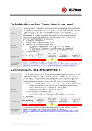 Le numérique pour les petites et moyennes industries 34
©Chambre de commerce et d’industrie Marseille-Provence
Gestion d’entrepôts / Warehouse management system
Définition
Le recours à une gestion informatique de l’entrepôt a pour objectif d’apporter une
meilleure connaissance en quantité et en qualité de l'activité du magasin et des
stocks, d’éviter les erreurs de préparation, d’améliorer l’exploitation des moyens et
des surfaces ou encore d’améliorer la traçabilité...
Besoins
couverts
• Gestion des réceptions
• Gestion de l’entrepôt : suivi des entrées sortie, de l’emplacement des articles,
suivi des stocks,
• Gestion de la traçabilité des articles (matières premières, produits semis finis ou
produits finis)
• Gestion de la préparation de commande (Picking) et des expéditions
• Reporting
Complexité
Note globale (/5)
Impact sur
l’organisation
(/5)
Impact sur les
infrastructures
informatiques
(/5)
Périmètre
fonctionnel (/5)
Complexité du
choix (/5)
4,6 4 2,5 5 5
Solutions (non
exhaustif)
Un benchmark des solutions WMS du marché, réalisé par le Gartner group est
accessible à l’adresse suivante : https://www.gartner.com/doc/1934015
Planification avancée / Advance planning schedule (APS)
Définition
Les logiciels de planification avancée constituent des outils d’aide à la décision : leur
objectif est de planifier, anticiper et synchroniser les flux (et notamment leur volume)
sur toute la chaîne logistique en fonction de la prévision de la demande. En prenant
en compte un maximum de contraintes de coûts, de capacités, de ressources, ils
permettent de simuler et de comparer différents scénarios.
Besoins
couverts
• Modélisation du réseau logistique
• Prévisionnel des ventes : définition des quantités à produire
• Planification de la production tactique sous contrainte : définition du plan de
production prenant en compte les contraintes de capacité et de disponibilité
• Ordonnancement
• Planification des approvisionnements :
o contrôle de la disponibilité des composants et des matières premières
nécessaires à la fabrication
o définit les lieux de stockage et gère les surfaces disponibles
• Planification de la distribution et du transport : optimise les coûts et le service à la
clientèle
• Planification des RH sur la chaîne logistique
Complexité
Note globale (/5)
Impact sur
l’organisation
(/5)
Impact sur les
infrastructures
informatiques
(/5)
Périmètre
fonctionnel (/5)
Complexité du
choix (/5)
3,6 4 2,5 3 5
Solutions (non
exhaustif)
Un panorama de solutions de gestion de la chaîne logistique intégrant des
fonctionnalités APS est disponible à l’adresse suivante :
http://www.journaldunet.com/solutions/0503/050318_panorama_logistique.shtml
 