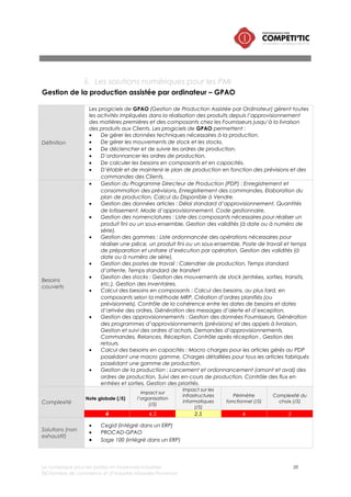 Le numérique pour les petites et moyennes industries 38
©Chambre de commerce et d’industrie Marseille-Provence
Gestion de la maintenance assistée par ordinateur – GMAO
Définition
Les outils de Gestion de Maintenance Assistée par Ordinateur (GMAO) permettent de
partager l’ensemble des données de maintenance au sein d’une équipe ou à
l’échelle de l’entreprise.
Les techniciens de maintenance peuvent échanger des informations sur les travaux
effectués, les prochains entretiens préventifs à réaliser…
Besoins
couverts
• Gestion des équipements : inventaire, localisation, gestion d’information dédiée
par type d’équipement (production, bâtiments, véhicules, réseaux, ordinateurs,
etc.)
• Gestion de la maintenance : corrective avec OT (ordre de travaux), BT (bon de
travaux), ou ODM (ordre de maintenance), préventive1, etc. Ce module
comporte souvent des fonctionnalités ouvertes à des utilisateurs au-delà du
service de maintenance, comme une gestion des demandes d’intervention (DI),
permettant à toute personne autorisée, le signalement d’une anomalie devant
être prise en considération par la maintenance.
• Gestion de la mise en sécurité des installations pour les travaux de maintenance
(consignation, centralisation, autorisation de sécurité, déconsignation, etc.) pour
permettre le verrouillage optimal d’une installation pendant des opérations de
maintenance.
• Gestion des stocks : magasins, quantités minimum ou maximum de
réapprovisionnement, listes de sélection (pick-lists), référencement et recherche,
articles de rechange, catalogue fournisseurs, etc.
• Gestion des achats : de pièces détachées ou de services (sous-traitance, forfait
ou régie), cycle devis / demande d’achat / commande / réception & retour
fournisseur, facturation, etc.
• Gestion du personnel et planning : activités, métiers, planning de charge,
prévisionnel, pointage des heures, etc.
• Gestion des coûts et budget : de main d’oeuvre, de stocks, d’achat, de location
de matériel, etc., préparation des budgets, suivi périodique, rapports d’écart,
etc.
• Indicateurs clés de performance (key performance indicators, KPI) : cockpit de
pilotage ou tableau de bord pour le manager (requêtes de base de données
concernant des statistiques, des alertes, etc.). La GMAO permet de suivre des
indicateurs tels que le temps moyen de réparation (Mean Time to Repair, MTTR)
ou le temps moyen entre deux défaillances (Mean Time Between Failure, MTBF)
Complexité
Note globale (/5)
Impact sur
l’organisation
(/5)
Impact sur les
infrastructures
informatiques
(/5)
Périmètre
fonctionnel (/5)
Complexité du
choix (/5)
2,9 2 2,5 2 5
Solutions (non
exhaustif)
• IBM Maximo Asset Management
• Infor Global Solutions Infor EAM
• Apave Mainta
• Isilog Isilog
• Kimoce Kimoce Asset Management
• KPF Groupe OPTIMa
• Ventyx Asset Suite
• ACF Maintenance Maintexpress
• Cegid (intégré dans un ERP)
 