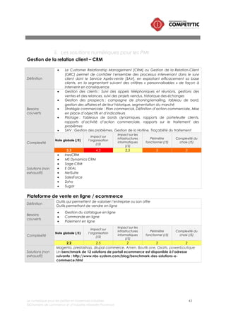 Le numérique pour les petites et moyennes industries 43
©Chambre de commerce et d’industrie Marseille-Provence
vii. Synthèse des opportunités liées au numérique
Le tableau ci-dessous répertorie les opportunités numériques qui contribuent au développement de la
compétitivité des PMI. Le niveau d’importance de ces opportunités doit toutefois être nivelé en
fonction de l’activité de chaque entreprise.
Elles sont classées en trois familles :
• « incontournables » sont les opportunités incontournables que les PMI doivent s’approprier,
quelque soit leur taille et quelque soit leur filière.
• « recommandées » sont les solutions qui permettent aux PMI de se différencier sur leur segment de
marché. Elles ne sont pas obligatoires mais elles apportent de la valeur ajoutée pour les PMI qui les
mettent en œuvre.
• « intéressantes » sont les opportunités numériques de pointe intégrées par les PMI leader sur leur
marché.
Sujet Incontournables Recommandées Intéressantes
Connectée
Améliorer sa visibilité sur
internet ●Site web
●Présence sur les réseaux sociaux
professionnels
Connectée
Fluidifier les échanges /
améliorer la
transversalité dans
l’entreprise
●Messagerie
●Cloud computing (SAAS)
●Logiciels de sécurité (firewall,
antivirus, etc.)
●Vidéo conférence
●Partage de documentations
●Un progiciel de gestion intégré sur
la majorité des fonctions de
l’entreprise
●Intranet
●Plateformes collaboratives
●Gestion électronique
documentaire
●Réseau social d’entreprise
●Gestion de parc informatique
●Instant messagerie
Connectée
Renforcer la
collaboration avec les
DO et clients
●Logiciel de gestion de la relation
client
●Échange de données informatisées
●Plateformes de venteen ligne
●Usage de plateforme virtuellede
conception mutualisée
●Usage de plateforme de gestion
de la chaîne logistique mutualisée
●Supplier relation management
●Usage des solutions de
d’eprocurement
Smart
Renforcer la veille
stratégique ●Google alerte
●Usage de plateforme de curation
de contenus
●Usage de plateforme de veille
Intelligente
Simplifier le pilotage de
l’entreprise
●Tableau de bord automatisé sur
tableur
●Tableaux de bord automatique/
système de gestion de base de
données
●Système d’information décisionnel /
Business intelligence
Innovante
Simplification du recueil
d’idées ●Messagerie
●Vidéo conférence (pour le recueil
d’idées)
●Plateforme open innovation
●Plateformes collaboratives
Innovante
Réduction des délais et
du coût de conception,
de design et de
prototypage
●Conception assistée par ordinateur
●Imprimante 3D
●Usage de plateforme virtuellede
conception mutualisée
Performante
Réduire de la charge
administrative à non
valeur ajoutée
●Logiciel de comptabilité
●Logiciels bureautiques
(notamment en mode SAAS)
●Logiciel de gestion RH (gestion de
la paie et du personnel)
●Un progiciel de gestion intégré sur
la majorité des fonctions de
l’entreprise
Performante
Améliorer la traçabilité
des matières premières,
produits finis et semi finis
●TraçabilitéCode barre ●Traçabilité RFID/NFC
●Usage de plateforme SCM
mutualisée
Performante
Optimiser le processus
de fabrication
●Planification, gestion des stocks et
de production sur tableur
●Gestionnaire de planification
avancée sous contrainte
●Gestion de production assistée par
ordinateur
●Logiciel de gestion d’entrepôt
●Gestionnaire d’atelier /
Manufacturing execution system
●Gestion de transport assistépar
ordinateur
●Gestion de maintenance assistée
par ordinateur
●Gestion de cycle de vie du produit
Figure 10 – Cartographie des solutions numériques dédiées aux PMI (CCI Marseille-Provence)
 