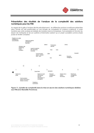 Le numérique pour les petites et moyennes industries 64
©Chambre de commerce et d’industrie Marseille-Provence
Détail des résultats de l’analyse
Solutions numériques
Impactsur
l’organisation
Impactsur les
infrastructures
Périmètre
fonctionnel
Complexité du choix Total
Business intelligence 4 3,5 3 5 3,9
Plateforme de veille stratégique et concurrentielle 1 1 1 1 1,0
Logiciel de gestioncomptable et financière 2 1 2 1 1,5
Logiciel de gestiondes ressources humaines 2 1 2,5 1 1,6
Communication interne/intranet/RSE/GED 3 1 3 1,5 2,1
Communication externe (site web et réseaux sociaux) 1 1 1 1 1,0
PLM 4 2,5 3,5 4 3,5
CAO 4 2,5 3,5 4 3,5
Utilisationde plateformes openinnovation 2 1 2 1 1,5
Plateforme ecommerce 2,5 2 2 2 2,2
Gestionde parc informatique,sécurité informatique et
sauvegarde 1 3 3,5 2,5 2,5
Gestionde projet 1 1 1 1 1,0
Gestionde la relationfournisseur 4,5 2,5 4,5 5 4,1
Transport management system 4 2,5 4 5 3,9
Warehouse management system 4,5 4 5 5 4,6
Planificationavancée / APS 4 2,5 3 5 3,6
EDI 5 3 3,5 2 3,4
Solutions de traçabilité :RFID/NFC 4,5 5 2,5 2,5 3,6
Solutions de traçabilité :Code barre 4,5 2 2,5 1 2,5
GPAO 4,5 2,5 4 5 4,0
GMAO 2 2,5 2 5 2,9
MES 3 4 2,5 5 3,6
CRM 4,5 2,5 3 3 3,3
ERP/PGI 5 5 5 5 5,0
 