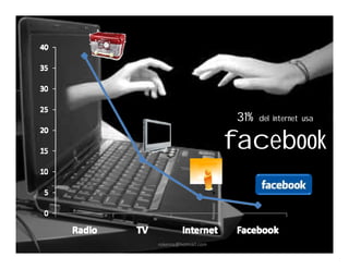 31%   del internet usa


                      facebook


rokensa@hotmail.com
 