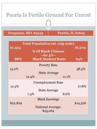 Peoria Is Fertile Ground For Unrest 
Ferguson, MO. 63135 
Peoria, IL 61605 
Total Population est. (zip code) 
21,334 16,303 
% Of Black Citizens 
~60.3%~ 
88% Black Student Ratio 64% 
Poverty Rate 
15.2% 38.5% 
State Average 
12.4% 11.1% 
Unemployment Rate 
12.3% 17.8% State Average 
7.4% 8.6% 
Black Earnings 
$22,829 $14,326 
National Average: $25,062  