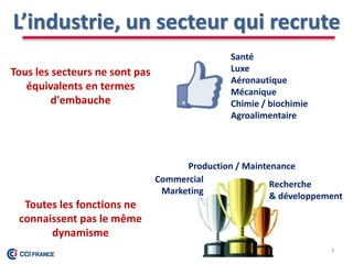 L’industrie, un secteur qui recrute
3
Production / Maintenance
Commercial
Marketing
Recherche
& développement
Santé
Luxe
Aéronautique
Mécanique
Chimie / biochimie
Agroalimentaire
Tous les secteurs ne sont pas
équivalents en termes
d'embauche
Toutes les fonctions ne
connaissent pas le même
dynamisme
 