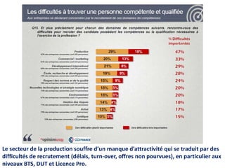 Le secteur de la production souffre d’un manque d’attractivité qui se traduit par des
difficultés de recrutement (délais, turn-over, offres non pourvues), en particulier aux
niveaux BTS, DUT et Licence Pro.
 