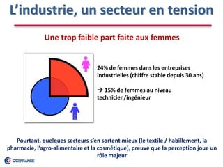 Une trop faible part faite aux femmes
Pourtant, quelques secteurs s’en sortent mieux (le textile / habillement, la
pharmacie, l’agro-alimentaire et la cosmétique), preuve que la perception joue un
rôle majeur
L’industrie, un secteur en tension
24% de femmes dans les entreprises
industrielles (chiffre stable depuis 30 ans)
 15% de femmes au niveau
technicien/ingénieur
 