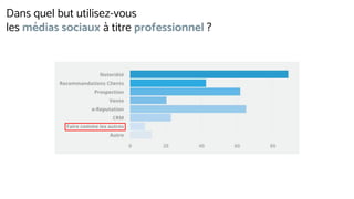 Dans quel but utilisez-vous
les médias sociaux à titre professionnel ?
 