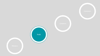 Réseaux
Profil
Contenus
Interaction
 