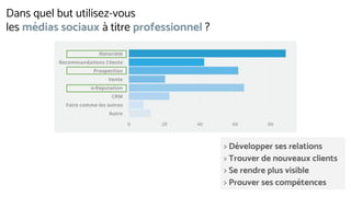 Dans quel but utilisez-vous
les médias sociaux à titre professionnel ?
> Développer ses relations
> Trouver de nouveaux clients
> Se rendre plus visible
> Prouver ses compétences
 