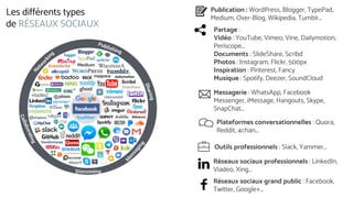 Les différents types
de RÉSEAUX SOCIAUX
Réseaux sociaux grand public : Facebook,
Twitter, Google+...
Publication : WordPress, Blogger, TypePad,
Medium, Over-Blog, Wikipedia, Tumblr...
Partage :
Vidéo : YouTube, Vimeo, Vine, Dailymotion,
Periscope...
Documents : SlideShare, Scribd
Photos : Instagram, Flickr, 500px
Inspiration : Pinterest, Fancy
Musique : Spotify, Deezer, SoundCloud
Messagerie : WhatsApp, Facebook
Messenger, iMessage, Hangouts, Skype,
SnapChat...
Plateformes conversationnelles : Quora,
Reddit, 4chan...
Outils professionnels : Slack, Yammer...
Réseaux sociaux professionnels : LinkedIn,
Viadeo, Xing...
 