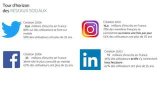 Création 2006
millions d’inscrits en France
3ème site le plus consulté au monde
63% des utilisateurs ont plus de 35 ans
Création 2006
millions d’inscrits en France
Création 2010
millions d’inscrits en France
Création 2003
millions d’inscrits en France
35% des utilisateurs actifs s’y connectent
tous les jours
62% des utilisateurs ont plus de 35 ans
Tour d’horizon
des RÉSEAUX SOCIAUX
15,6
33
13
16,4
 
