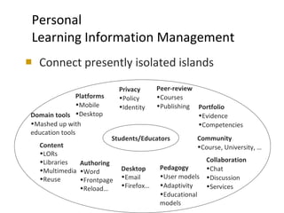 Personal  Learning Information Management  <ul><li>Connect presently isolated islands </li></ul>Students/Educators <ul><li...