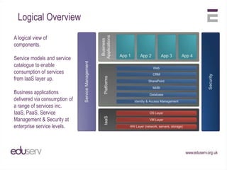 Logical Overview
A logical view of
components.

Service models and service
catalogue to enable
consumption of services
from IaaS layer up.

Business applications
delivered via consumption of
a range of services inc.
IaaS, PaaS, Service
Management & Security at
enterprise service levels.
 