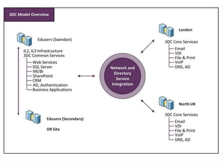 London




                      North UK


Eduserv (Secondary)

DR Site
 