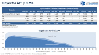 Proyectos APP y PLMB
Fuente: MHCP- Dirección General de Presupuesto Público Nacional, Febrero de 2018
Vigencias futuras APP
2
 