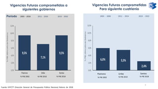 Vigencias Futuras comprometidas
Para siguiente cuatrienio
Vigencias Futuras comprometidas a
siguientes gobiernos
Periodo 2003 - 2018 2011 - 2030 2019 - 2050
% PIB 2002 % PIB 2010 % PIB 2018
2003 - 2006 2011 - 2014 2019 - 2022
Pastrana Uribe Santos
% PIB 2002 % PIB 2010 % PIB 2018
Fuente: MHCP- Dirección General de Presupuesto Público Nacional, Febrero de 2018
4
 