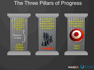 The Three Pillars of Progress!
III. Get Into
Action! Unlock &
Unleash
Alignment &
Integration=
Power
Achieve
Success
Contr...