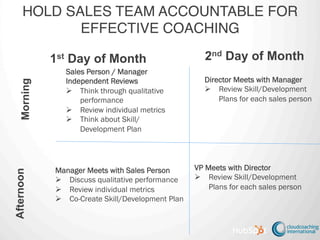 HOLD SALES TEAM ACCOUNTABLE FOR
EFFECTIVE COACHING!Morning
Afternoon
1st Day of Month 2nd Day of Month
VP Meets with Direc...