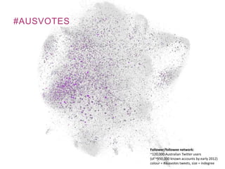 #AUSVOTES
Follower/followee network:
~120,000 Australian Twitter users
(of ~950,000 known accounts by early 2012)
colour =...