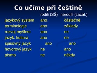 Co učíme při češtině
                  rodilí (SŠ) nerodilí (začát.)
jazykový systém   ano           částečně
terminologie      ano           základy
rozvoj myšlení    ano           ne
jazyk. kultura    ano           ne
spisovný jazyk       ano           ano
hovorový jazyk    ne            ano
písmo             ne            někdy
 